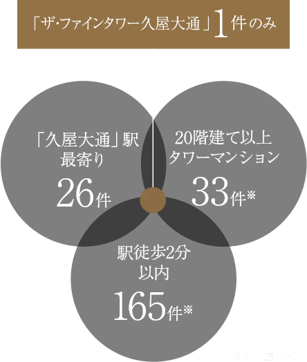 公式 ザ ファインタワー久屋大通 The Fine Tower 名古屋ファーストプロジェクト