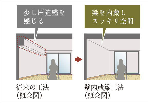 壁内蔵梁工法