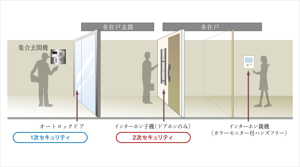 オートロックシステム