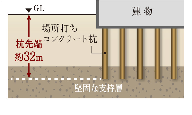 場所打ちコンクリート杭