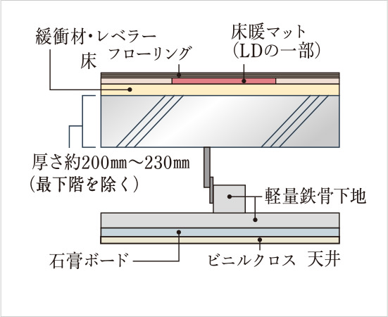 直床・二重天井