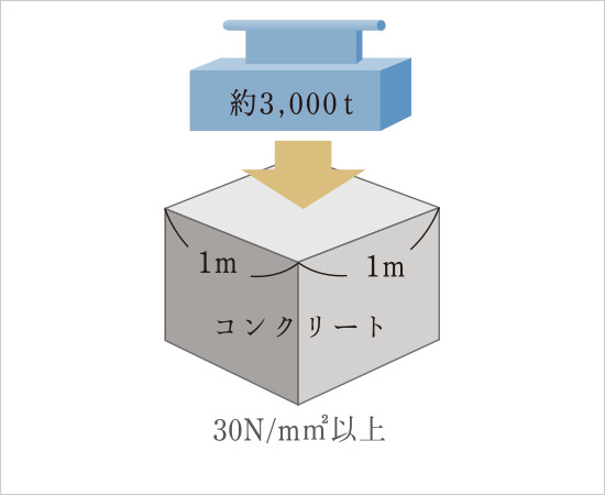 コンクリート強度