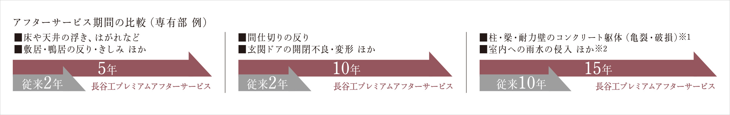 最長15年に亘る長期のアフターサービスを実現