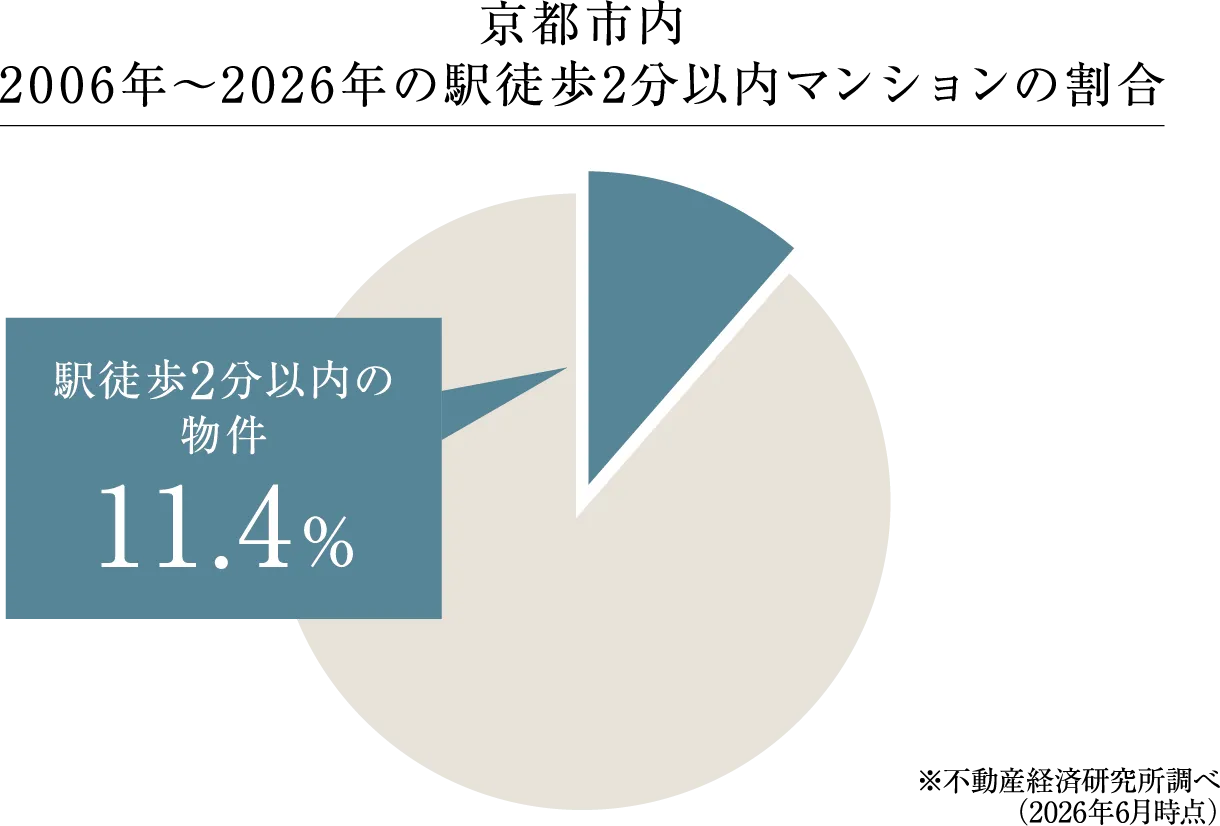 ■駅徒歩2分のマンションの割合