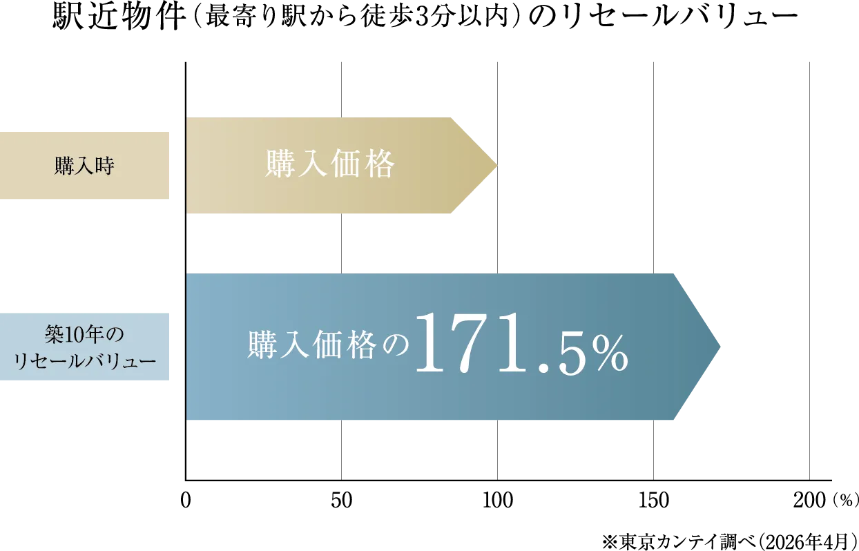 ■駅近物件(最寄り駅から徒歩3分以内)のリセールバリュー