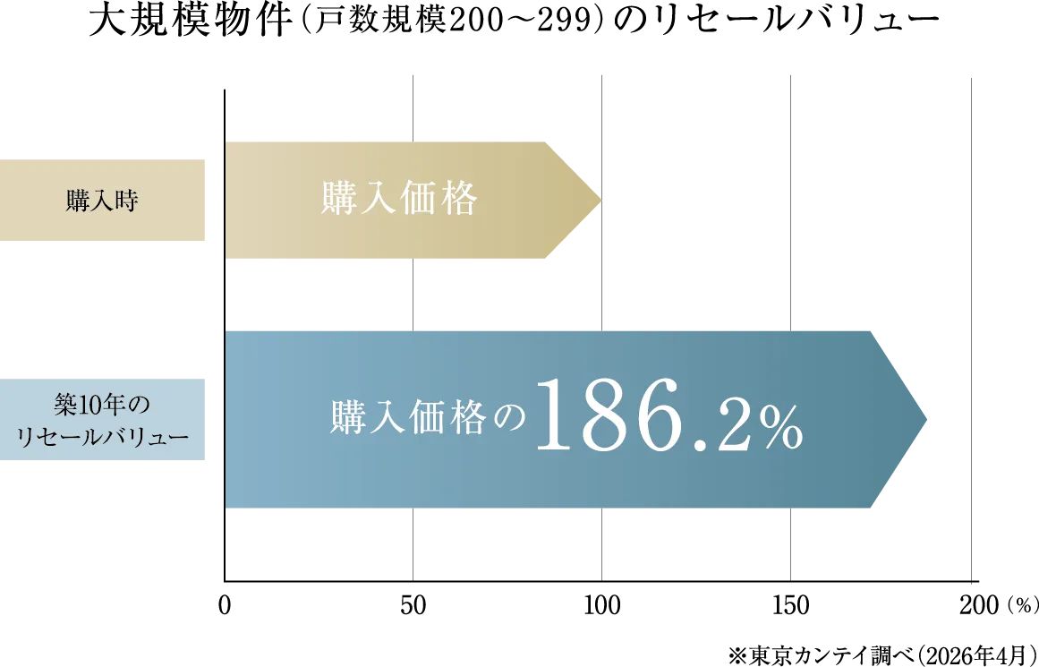 ■大規模物件(戸数規模200~299)のリセールバリュー