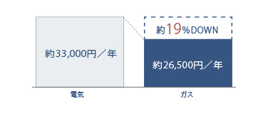 床暖房（ガス温水式） 概念図