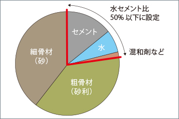 コンクリート構成例グラフ