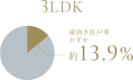 3LDK 南向き住戸率わずか13.9%
