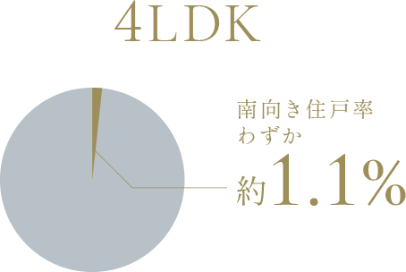 4LDK 南向き住戸率わずか1.1%