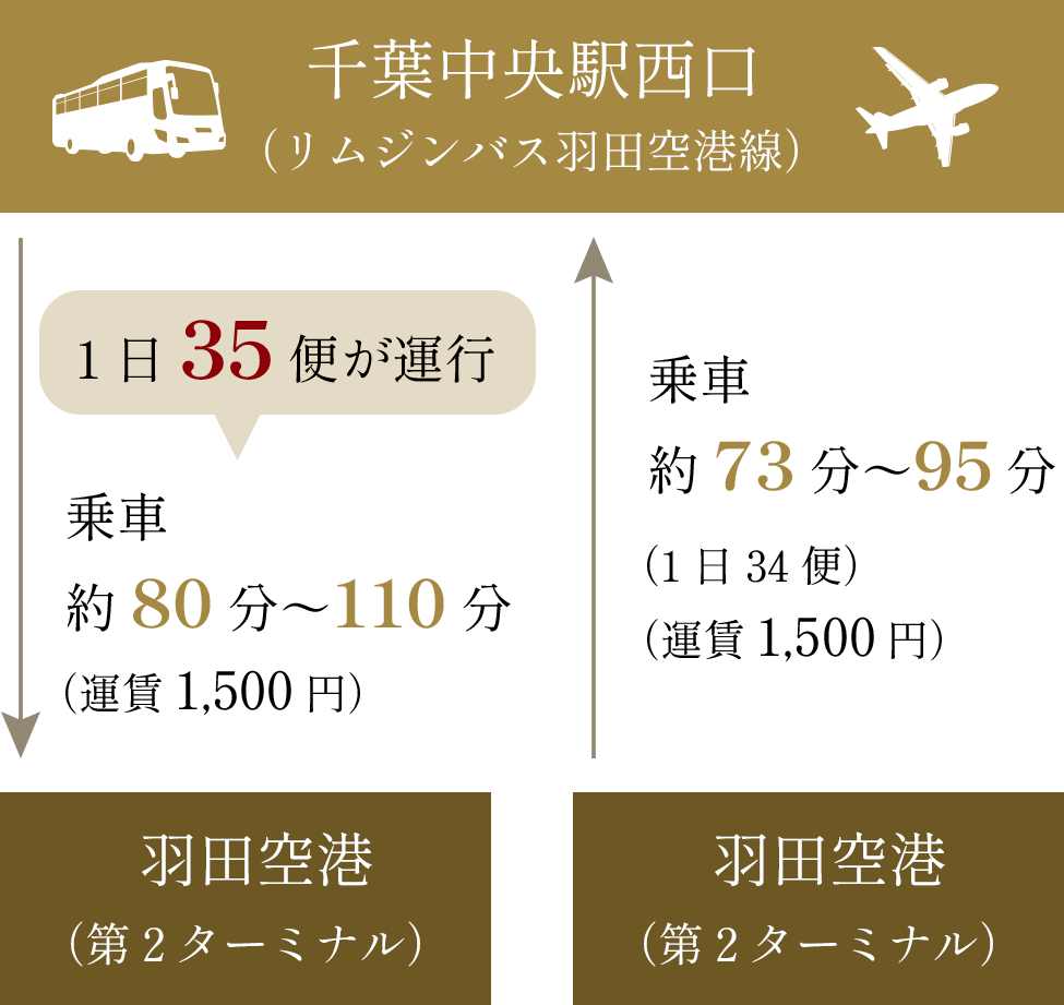 千葉中央駅西口(リムジンバス羽田空港線) バス本数 概念図