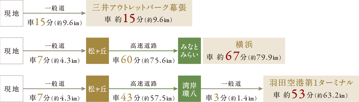 交通概念図