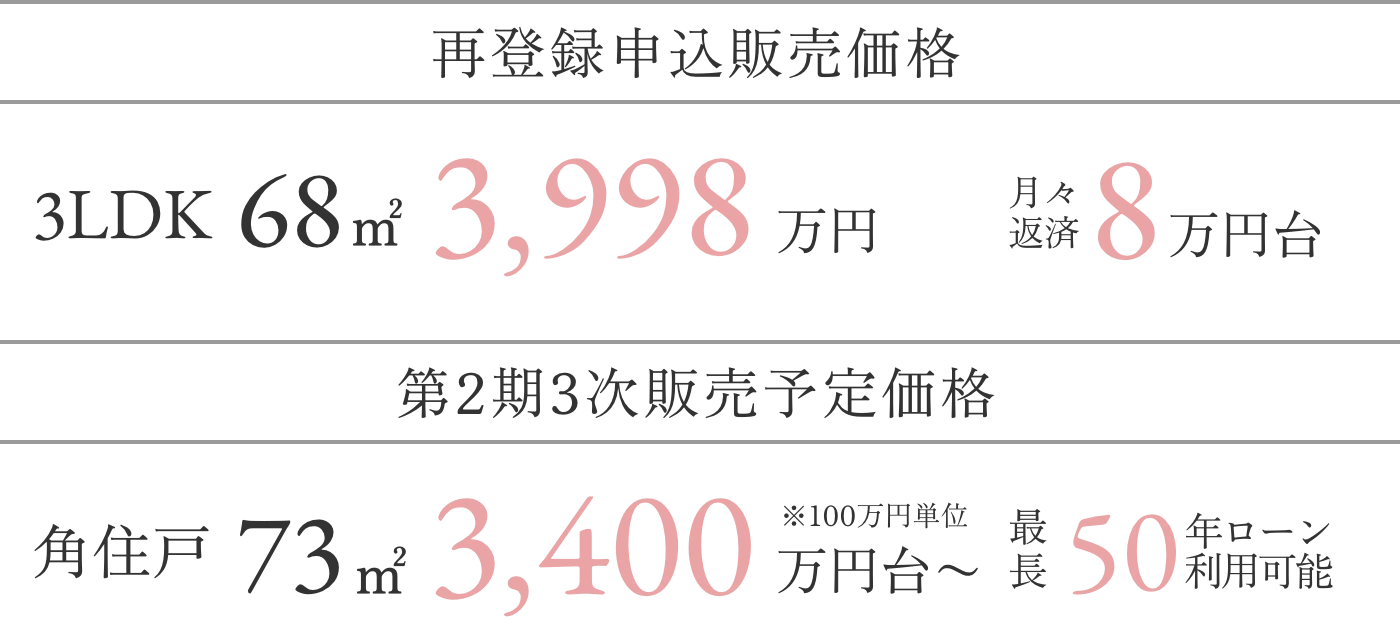 再登録申込販売価格 3LDK 68㎡ 3,998万円 月々返済8万円台 第2期3次販売予定価格 角住戸 73㎡ 3,400万円台〜※100万円単位 最長50年ローン利用可能