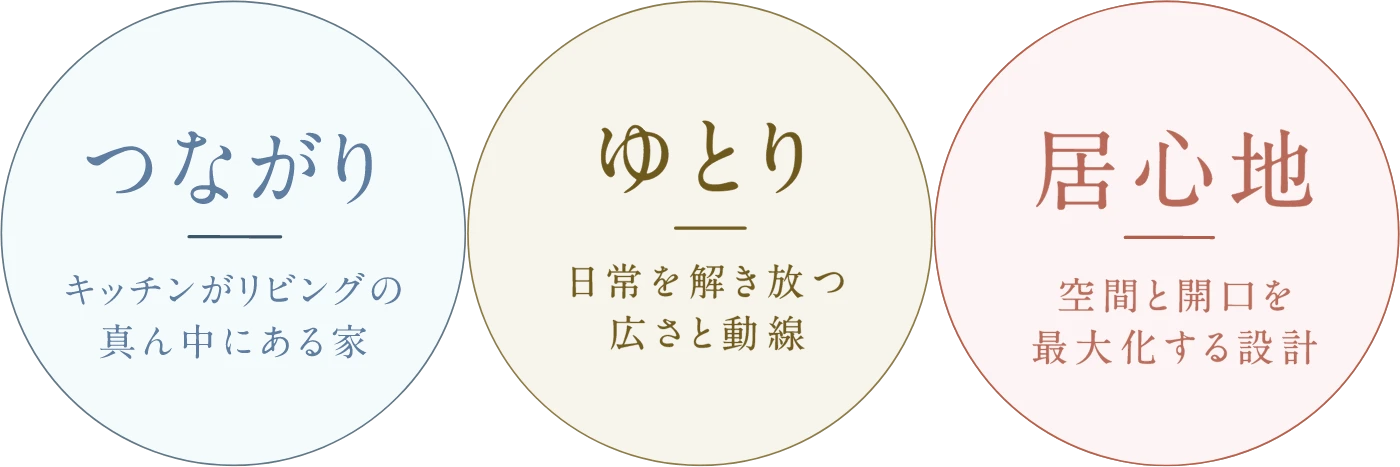 つながり　キッチンがリビングの真ん中にある家。ゆとり　日常を解き放つ広さと動線。　居心地　空間と開口を最大化する設計。