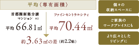 平均専有面積 概念図