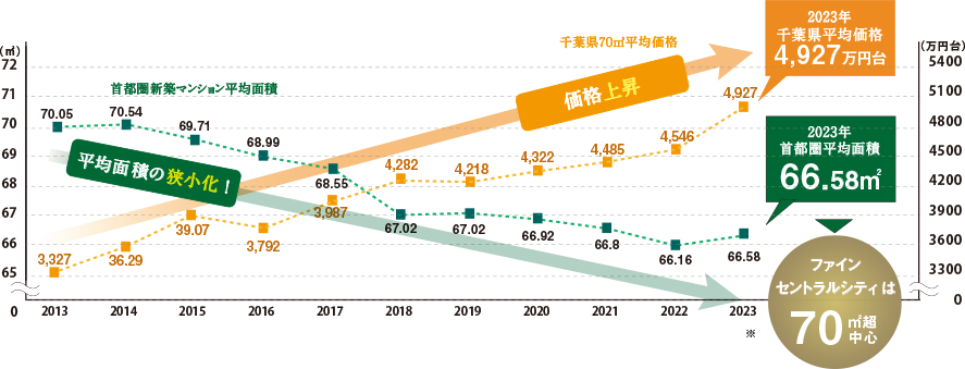 首都圏（東京都・神奈川県・千葉県・埼玉県）新築マンションの平均面積推移および、千葉県の70㎡平均価格の推移
