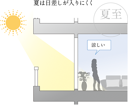 夏至の日差しイメージ概念図