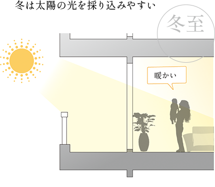 冬至の日差しイメージ概念図※掲載の概念図はイメージで実際とは異なります。