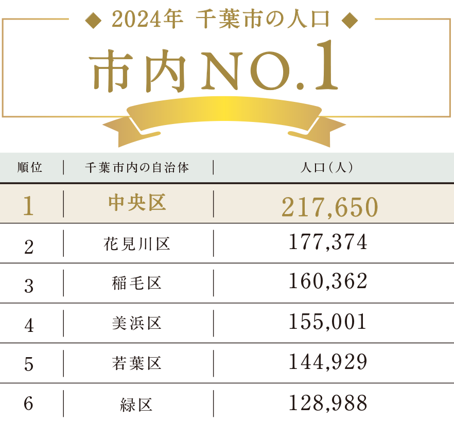 市内No.1