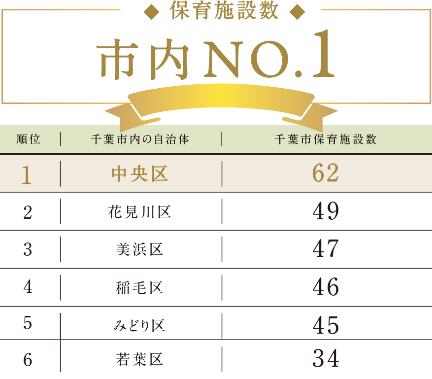 市内No.1