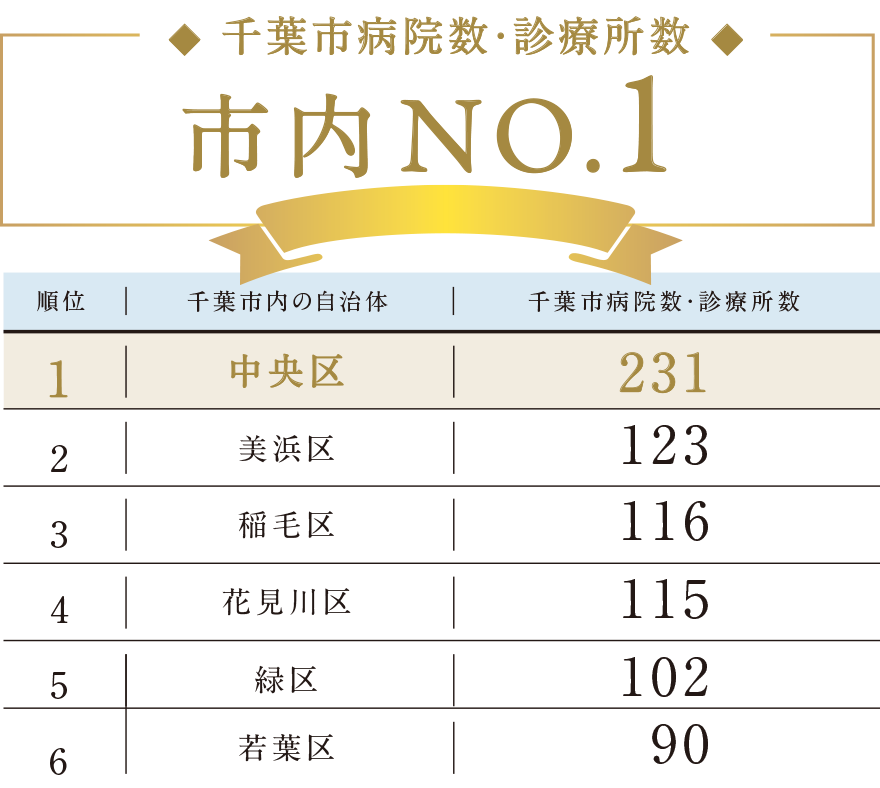 市内No.1