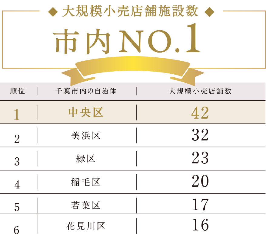 市内No.1
