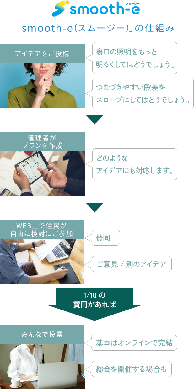 新しいマンション管理サービス「smooth-e(スムージー)」