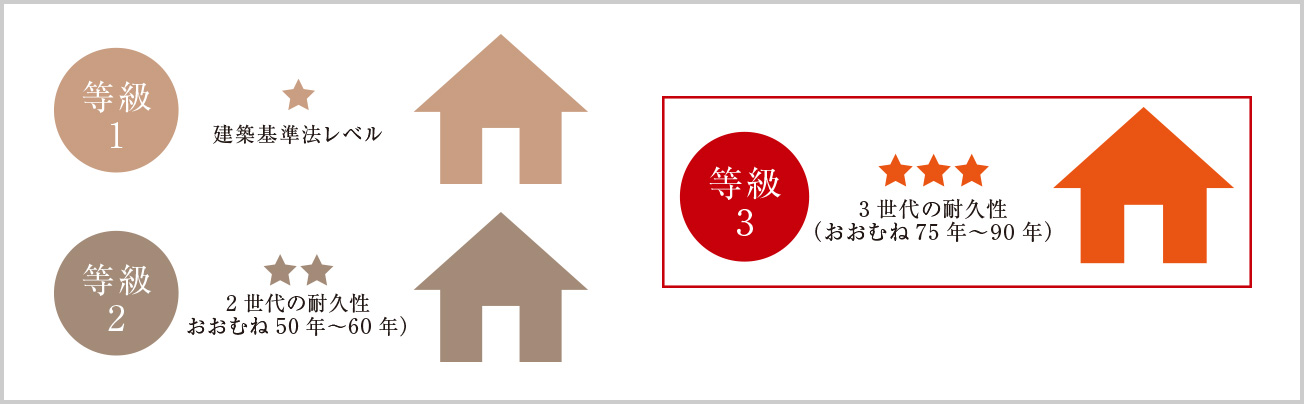 劣化対策等級3