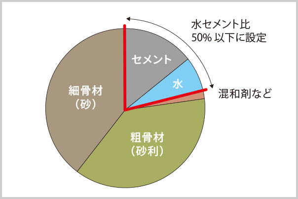 水セメント比50%以下
