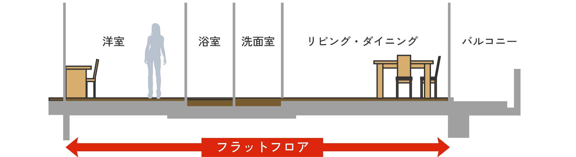 フラットフロア設計