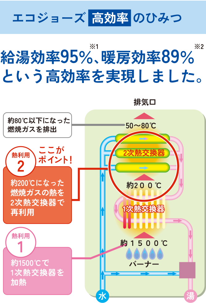 エコジョーズ高効率のひみつ