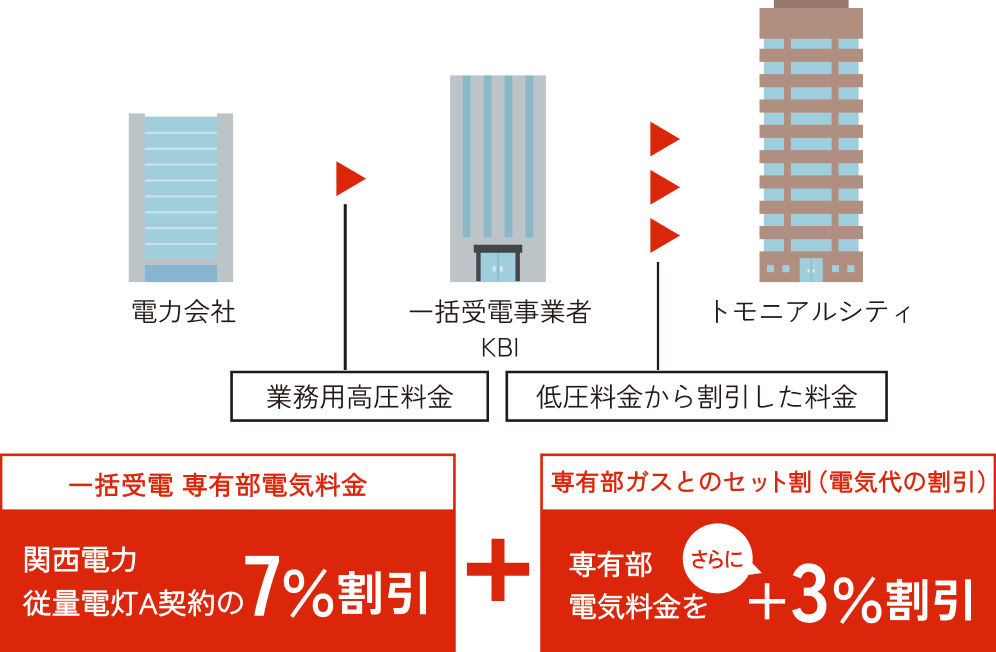 KBIの一括受電