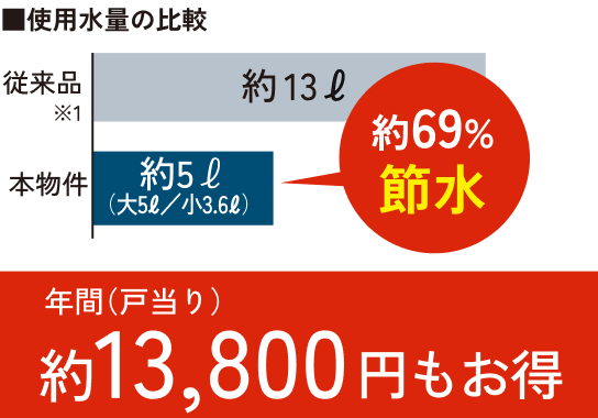 使用水量の比較