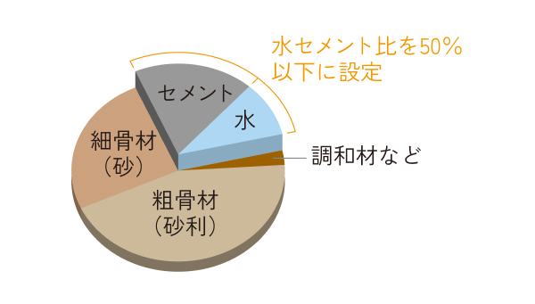 コンクリート構成比概念図
