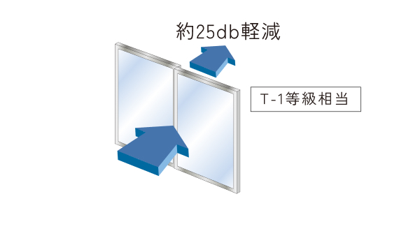 防音サッシT-1等級相当概念図