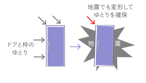 対震ドア枠概念図