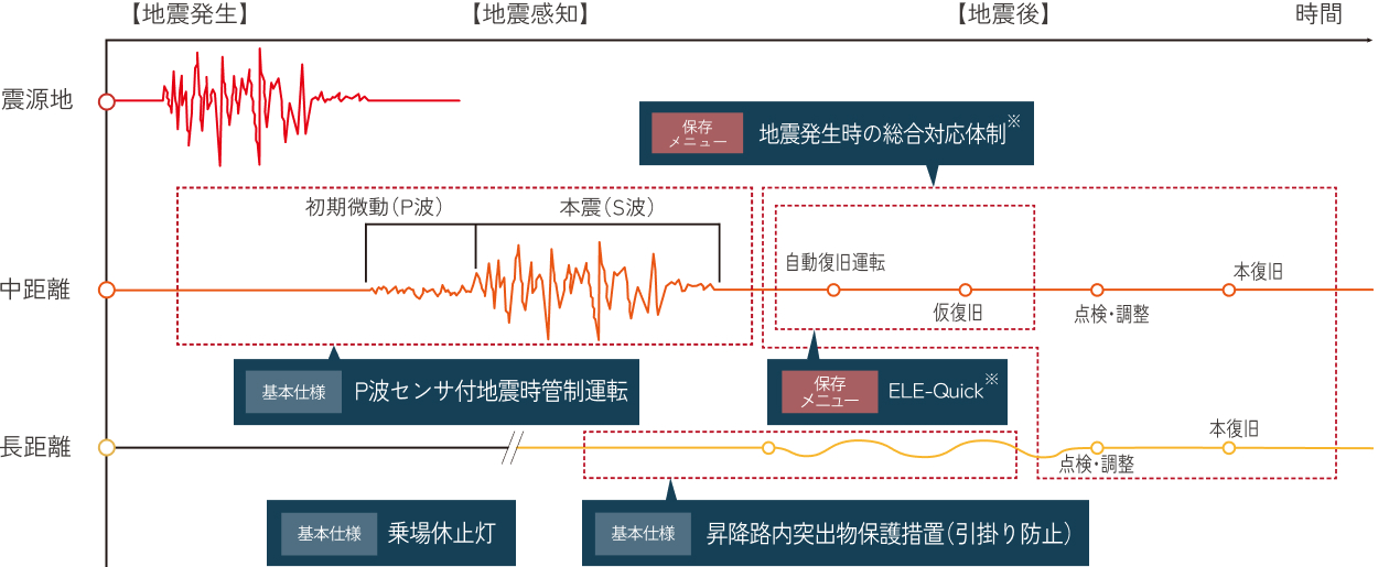 地震時管制機能付エレベーター概念図