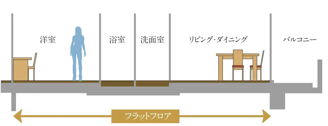 フラットフロア設計