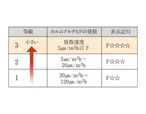 シックハウス対策