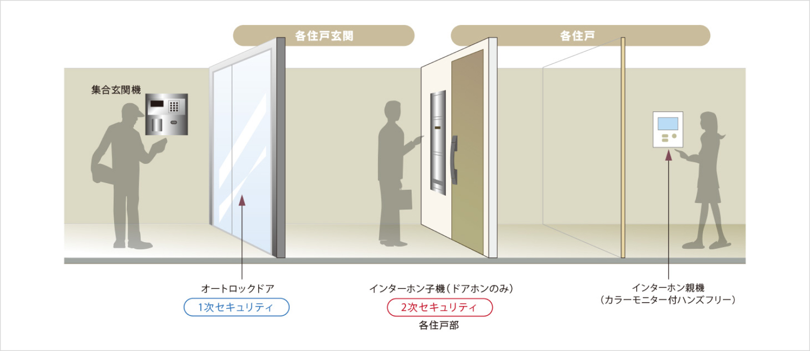 オートロックシステム