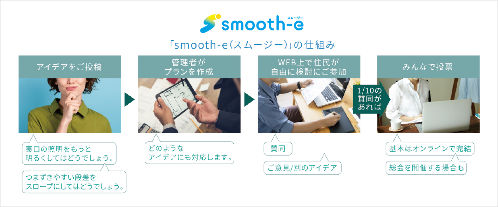 新しいマンション管理サービス「smooth-e(スムージー)」