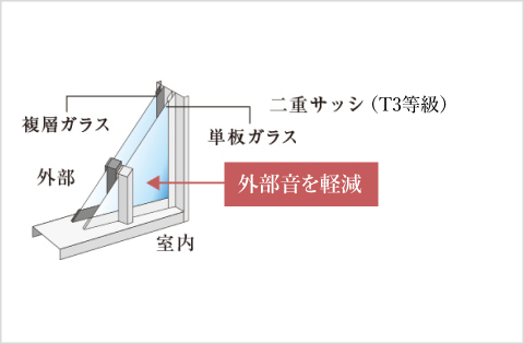 二重サッシ（一部住戸）
