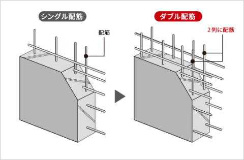ダブル配筋