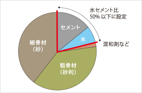 水セメント比50％以下