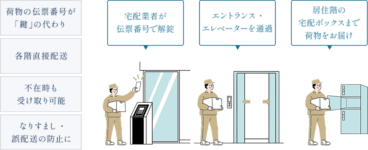 次世代型宅配システム「Pabbit」の主な特徴