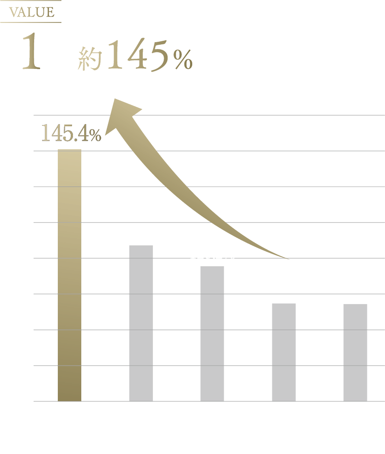 リセールバリューを左右する要素のグラフ