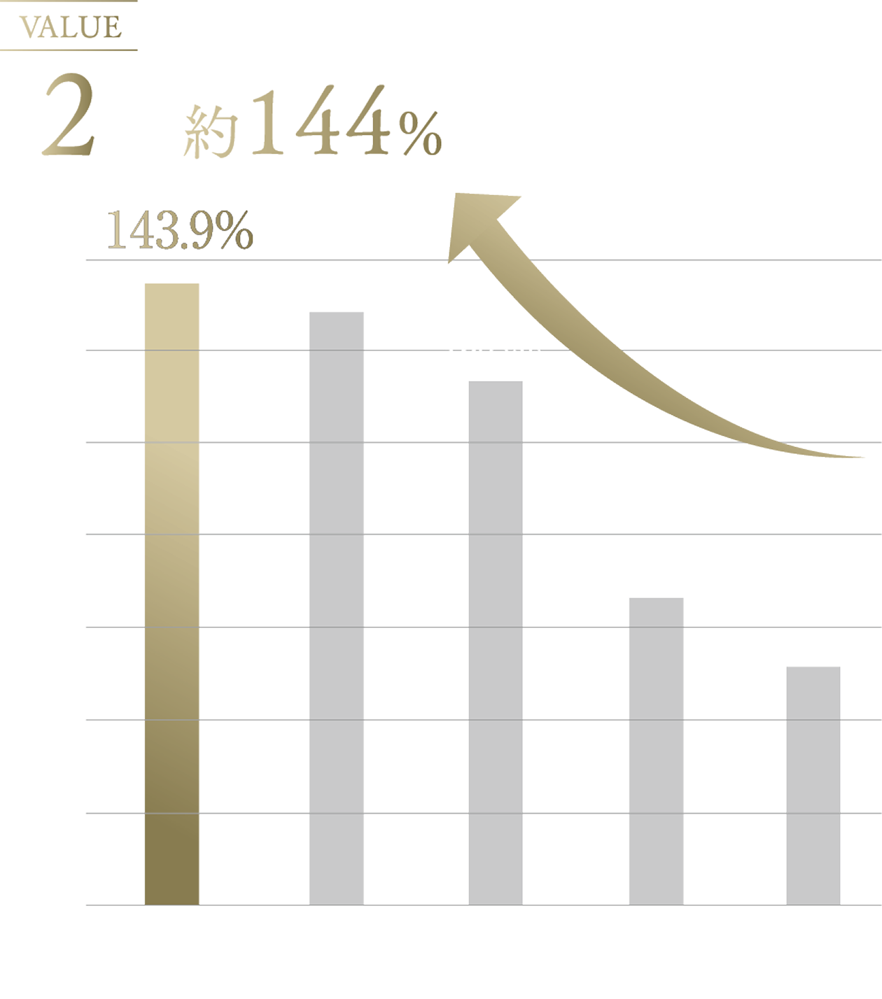 リセールバリューを左右する要素のグラフ
