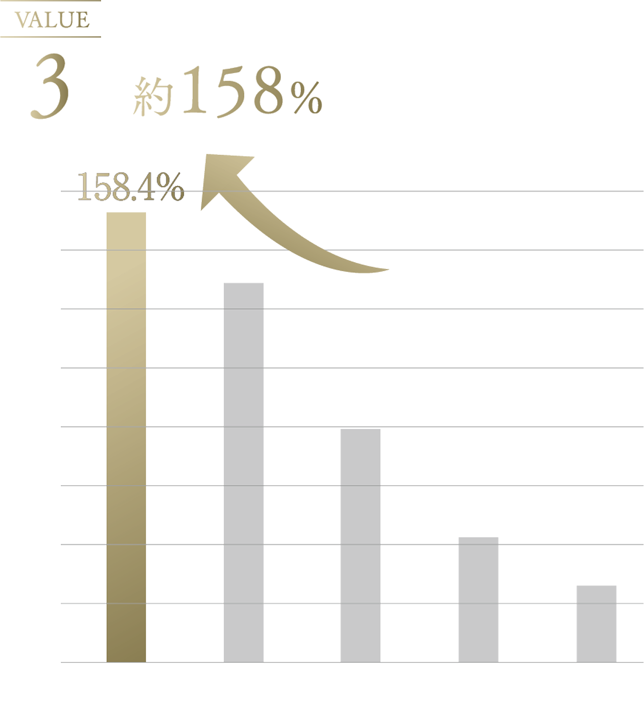 リセールバリューを左右する要素のグラフ
