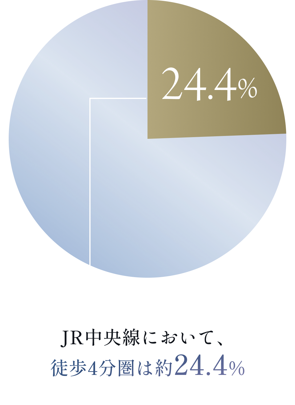 JR中央線：駅徒歩4分以内マンション割合
