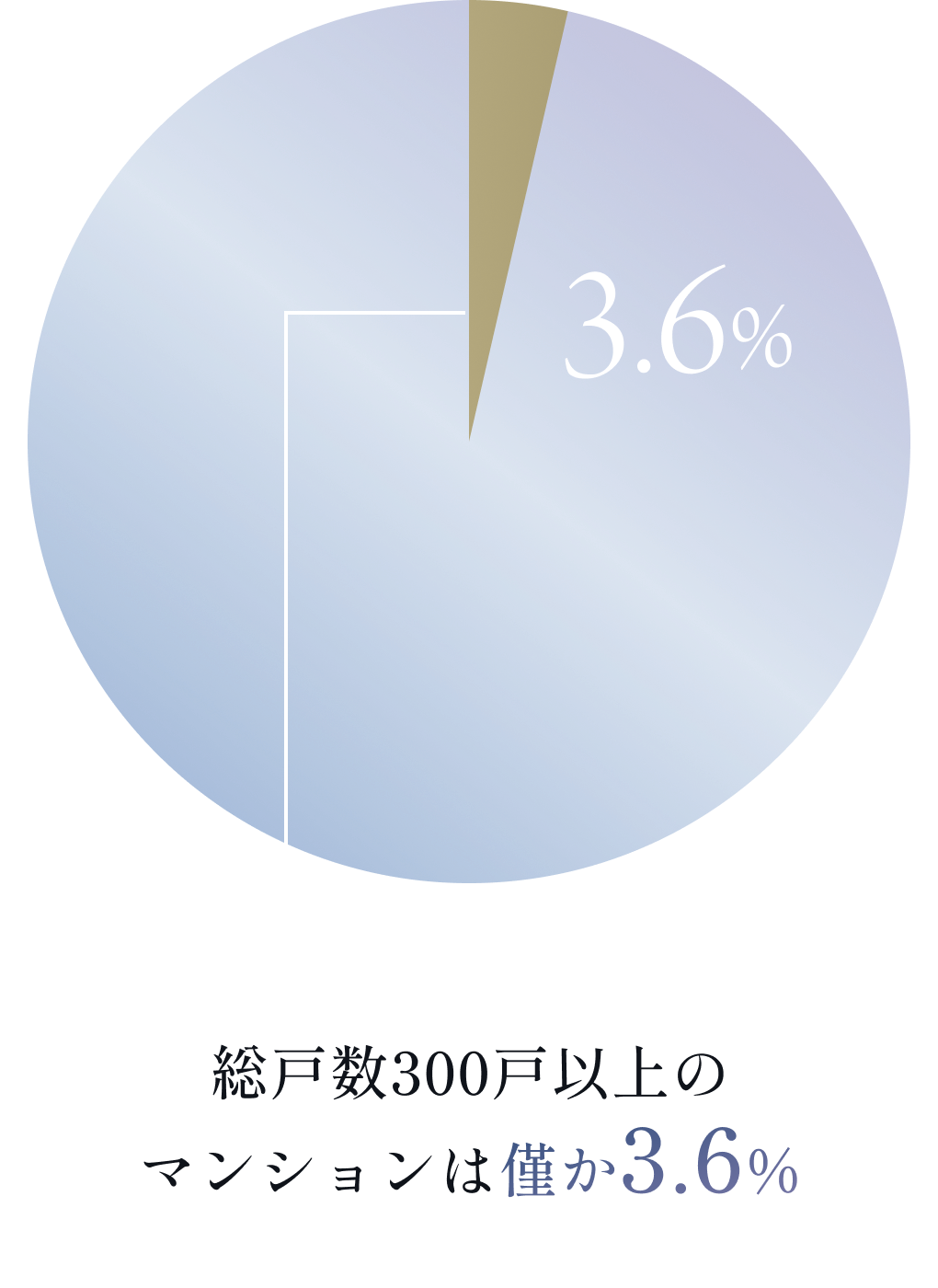 JR中央線：総戸数300戸以上マンション割合